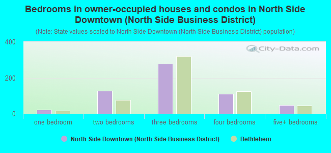 Bedrooms in owner-occupied houses and condos in North Side Downtown (North Side Business District)