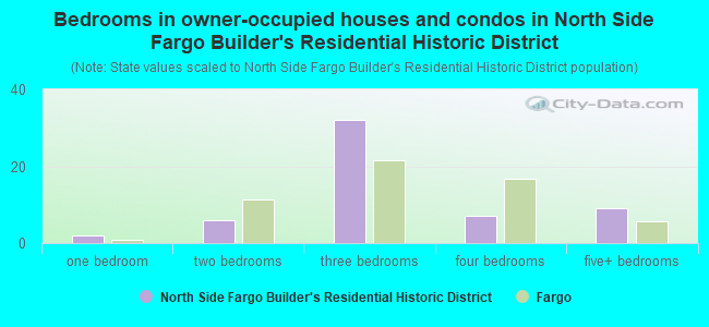 Bedrooms in owner-occupied houses and condos in North Side Fargo Builder's Residential Historic District