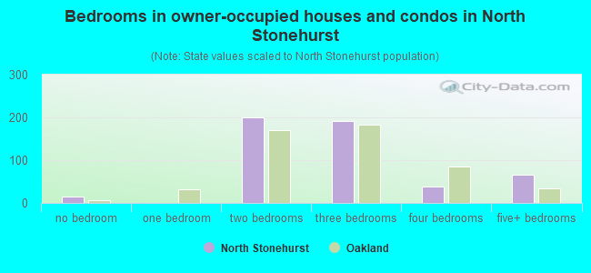 Bedrooms in owner-occupied houses and condos in North Stonehurst