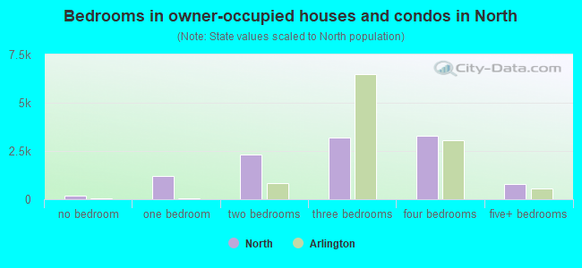 Bedrooms in owner-occupied houses and condos in North
