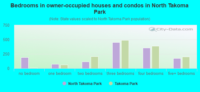 Bedrooms in owner-occupied houses and condos in North Takoma Park