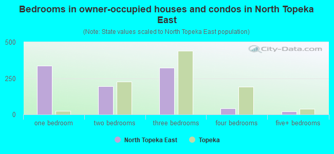 Bedrooms in owner-occupied houses and condos in North Topeka East