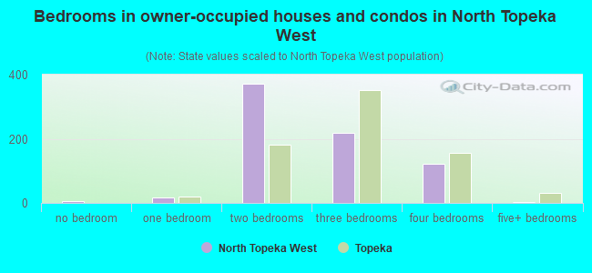 Bedrooms in owner-occupied houses and condos in North Topeka West