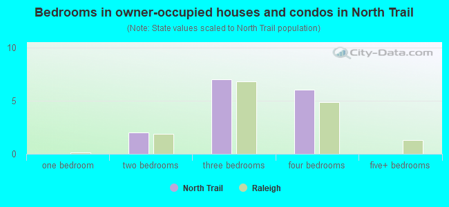 Bedrooms in owner-occupied houses and condos in North Trail