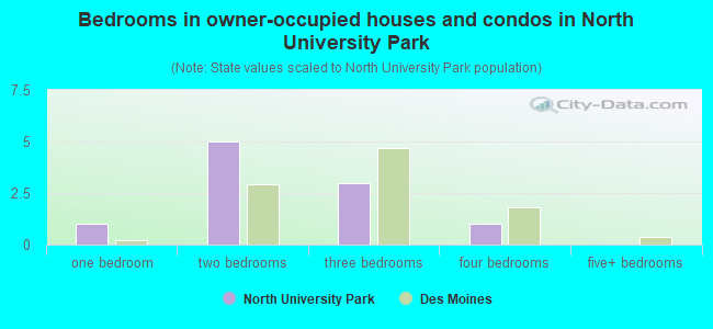 Bedrooms in owner-occupied houses and condos in North University Park