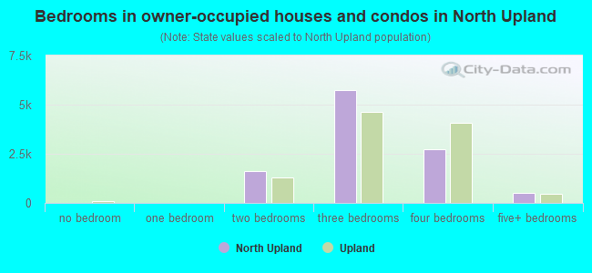 Bedrooms in owner-occupied houses and condos in North Upland