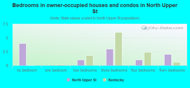 Bedrooms in owner-occupied houses and condos in North Upper St