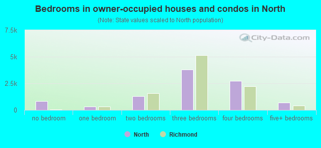 Bedrooms in owner-occupied houses and condos in North