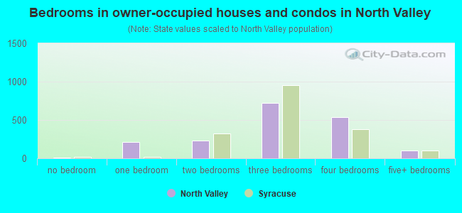 Bedrooms in owner-occupied houses and condos in North Valley