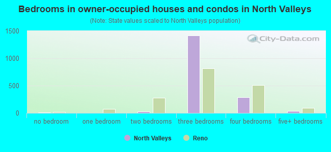 Bedrooms in owner-occupied houses and condos in North Valleys