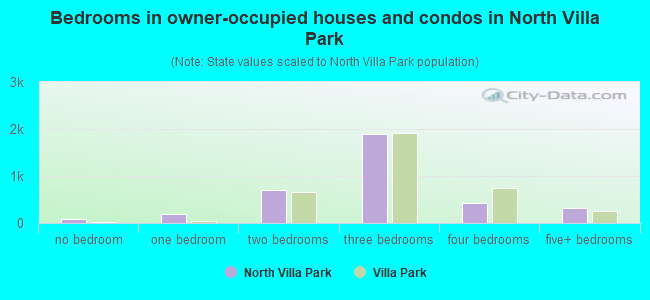 Bedrooms in owner-occupied houses and condos in North Villa Park