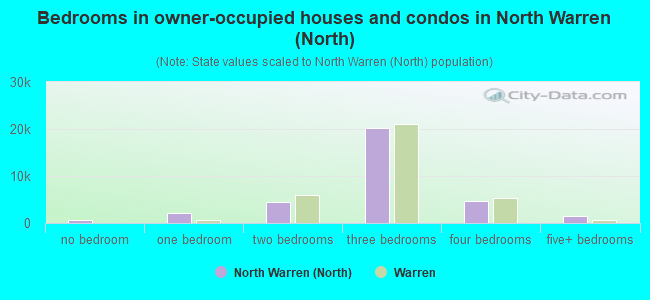 Bedrooms in owner-occupied houses and condos in North Warren (North)