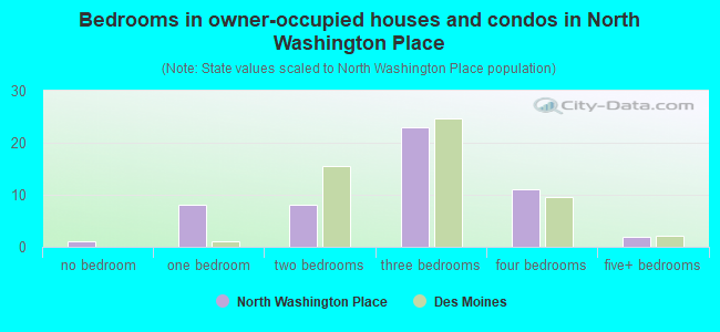 Bedrooms in owner-occupied houses and condos in North Washington Place