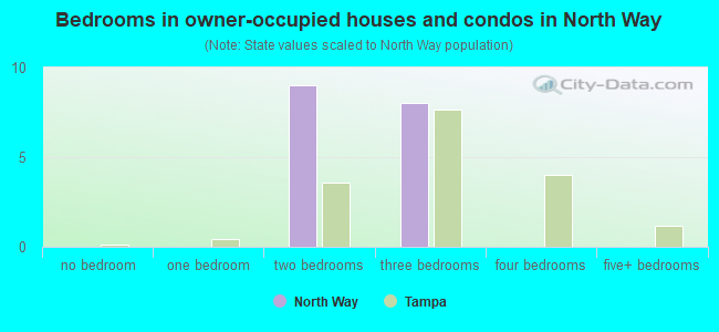 Bedrooms in owner-occupied houses and condos in North Way