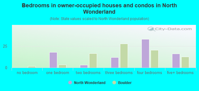 Bedrooms in owner-occupied houses and condos in North Wonderland