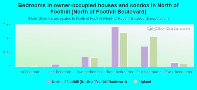 Bedrooms in owner-occupied houses and condos in North of Foothill (North of Foothill Boulevard)