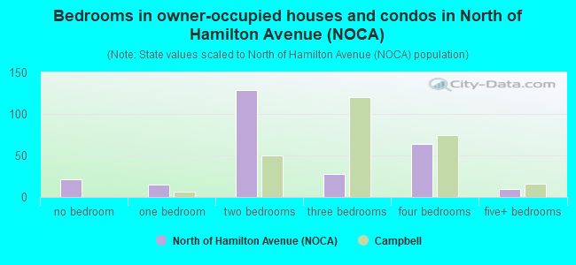 Bedrooms in owner-occupied houses and condos in North of Hamilton Avenue (NOCA)