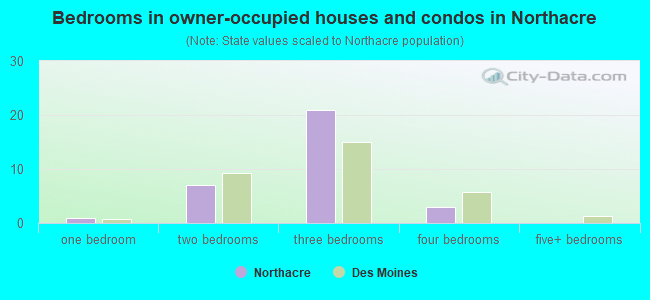 Bedrooms in owner-occupied houses and condos in Northacre