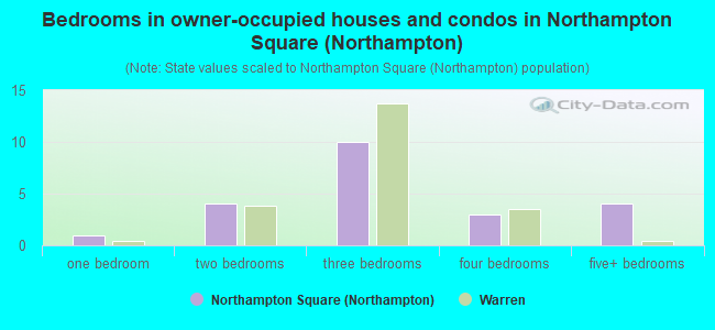 Bedrooms in owner-occupied houses and condos in Northampton Square (Northampton)