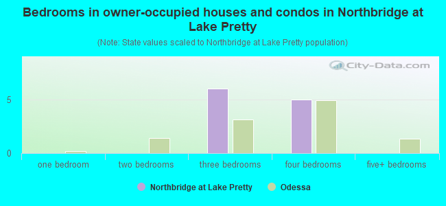 Bedrooms in owner-occupied houses and condos in Northbridge at Lake Pretty