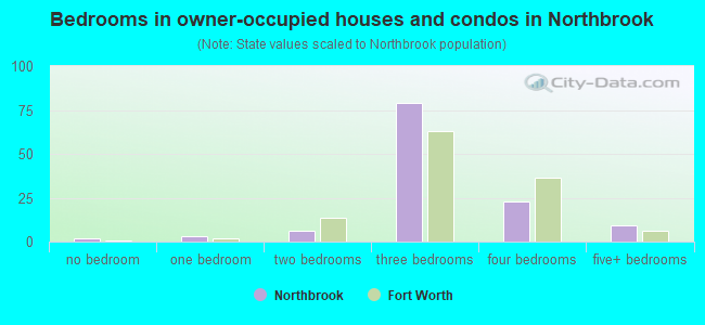 Bedrooms in owner-occupied houses and condos in Northbrook