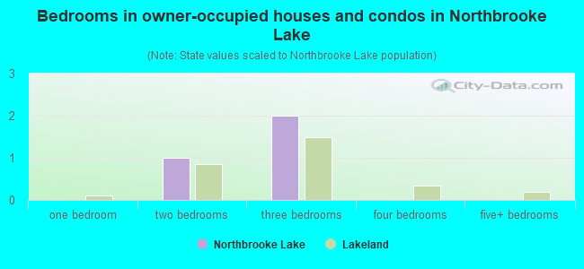 Bedrooms in owner-occupied houses and condos in Northbrooke Lake