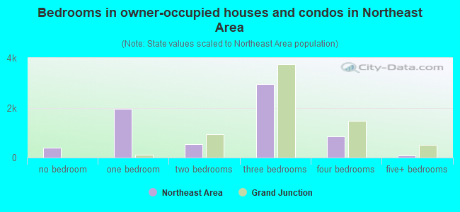 Bedrooms in owner-occupied houses and condos in Northeast Area