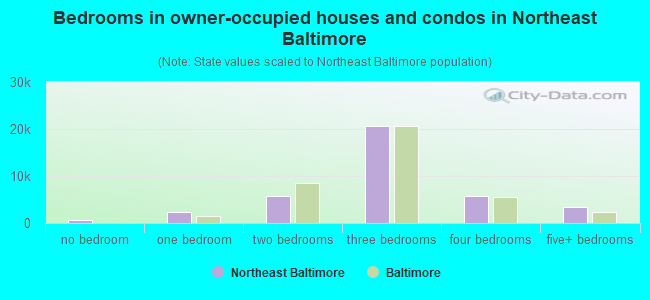 Bedrooms in owner-occupied houses and condos in Northeast Baltimore