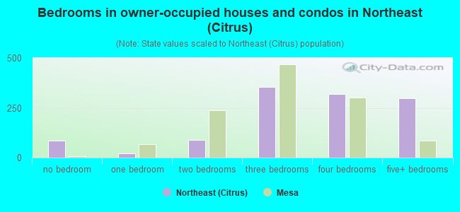 Bedrooms in owner-occupied houses and condos in Northeast (Citrus)