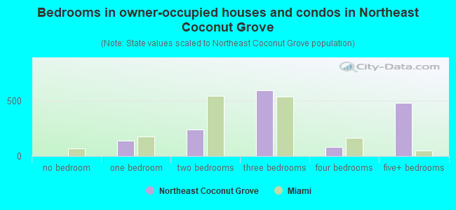 Bedrooms in owner-occupied houses and condos in Northeast Coconut Grove