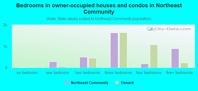 Bedrooms in owner-occupied houses and condos in Northeast Community