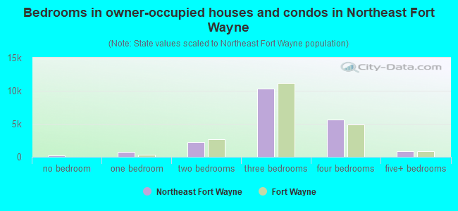 Bedrooms in owner-occupied houses and condos in Northeast Fort Wayne