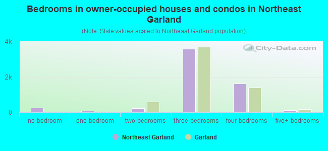 Bedrooms in owner-occupied houses and condos in Northeast Garland