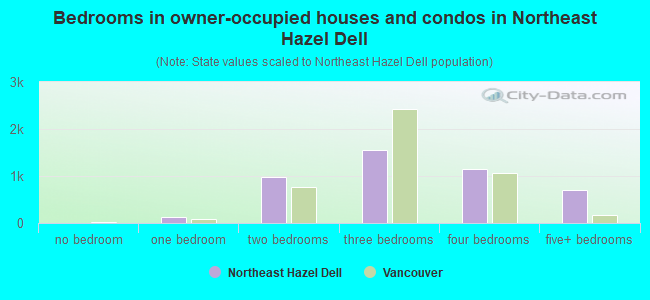 Bedrooms in owner-occupied houses and condos in Northeast Hazel Dell