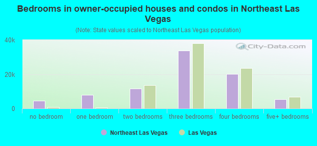Bedrooms in owner-occupied houses and condos in Northeast Las Vegas