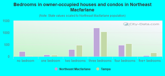 Bedrooms in owner-occupied houses and condos in Northeast Macfarlane