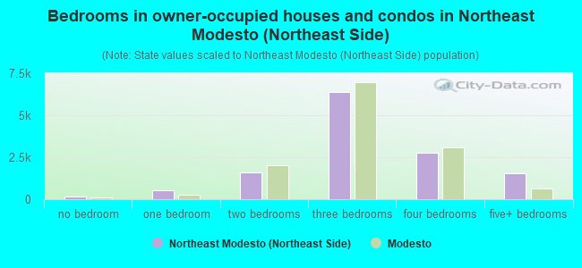 Bedrooms in owner-occupied houses and condos in Northeast Modesto (Northeast Side)