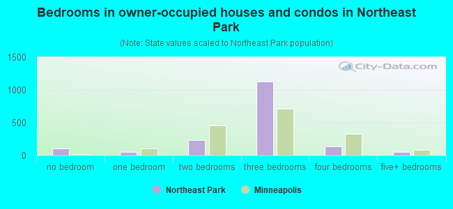 Bedrooms in owner-occupied houses and condos in Northeast Park