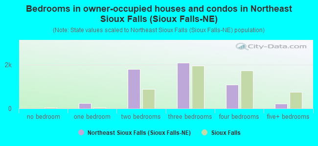 Bedrooms in owner-occupied houses and condos in Northeast Sioux Falls (Sioux Falls-NE)