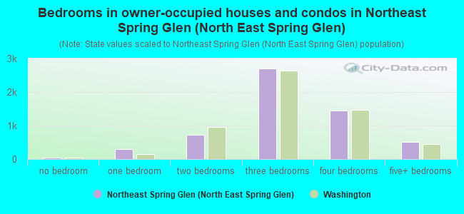 Bedrooms in owner-occupied houses and condos in Northeast Spring Glen (North East Spring Glen)