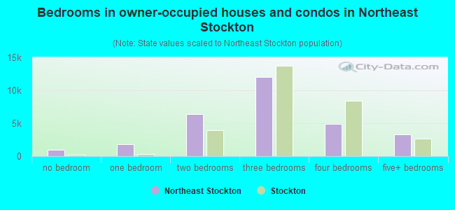 Bedrooms in owner-occupied houses and condos in Northeast Stockton