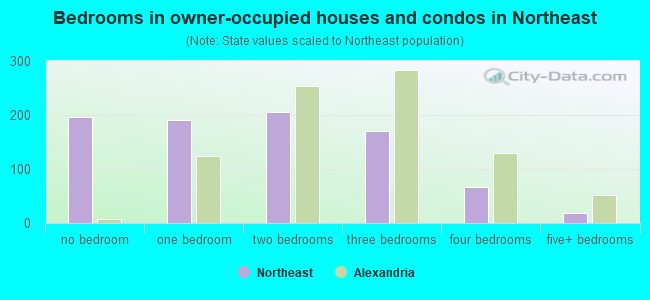 Bedrooms in owner-occupied houses and condos in Northeast