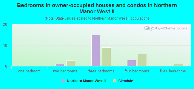 Bedrooms in owner-occupied houses and condos in Northern Manor West II