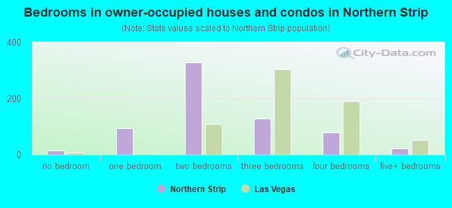 Bedrooms in owner-occupied houses and condos in Northern Strip