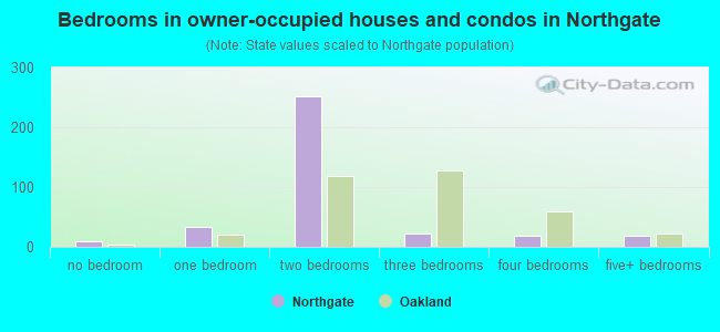 Bedrooms in owner-occupied houses and condos in Northgate
