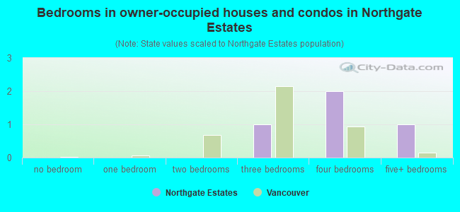 Bedrooms in owner-occupied houses and condos in Northgate Estates