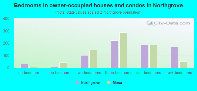 Bedrooms in owner-occupied houses and condos in Northgrove
