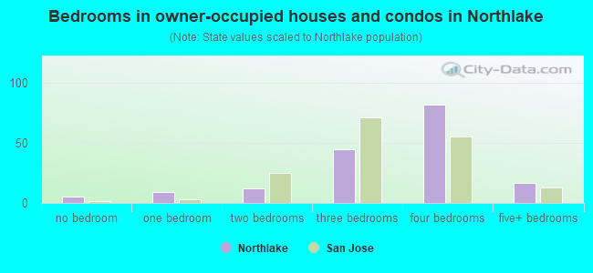 Bedrooms in owner-occupied houses and condos in Northlake