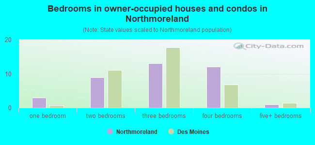 Bedrooms in owner-occupied houses and condos in Northmoreland