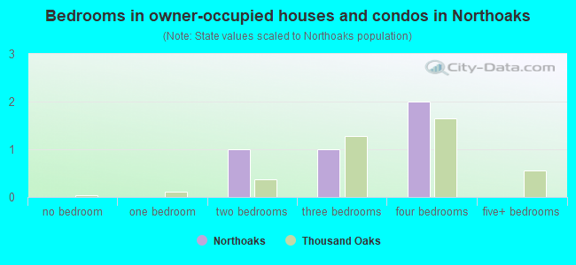 Bedrooms in owner-occupied houses and condos in Northoaks